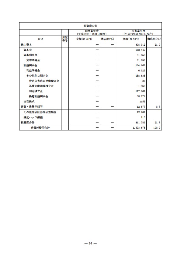 平成18年度 有価証券報告書