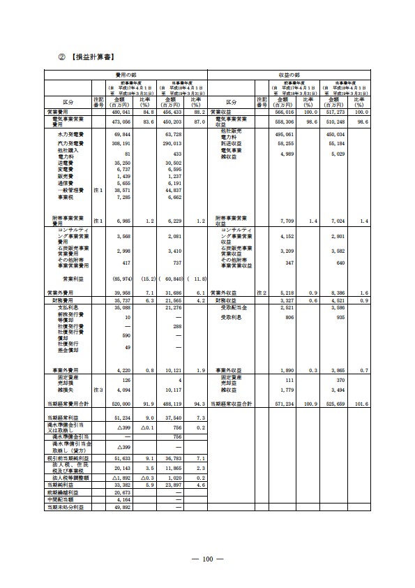 平成18年度 有価証券報告書