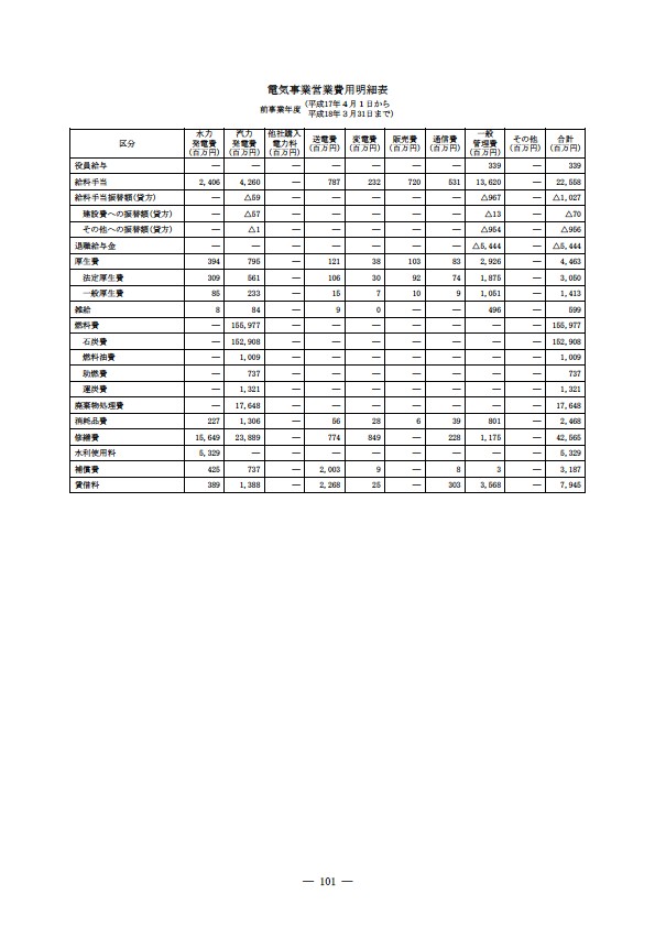 平成18年度 有価証券報告書