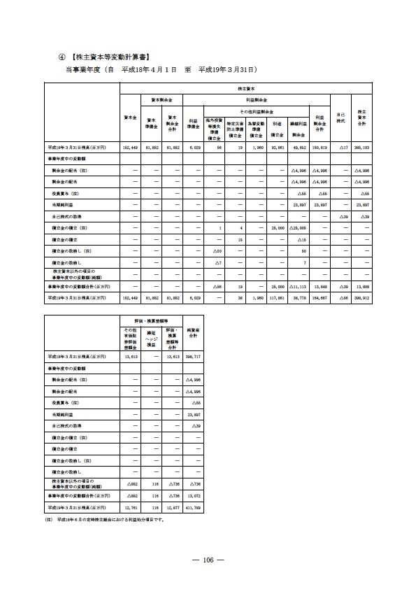 平成18年度 有価証券報告書