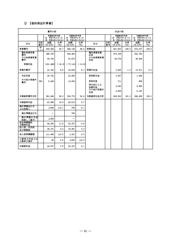 平成18年度 有価証券報告書