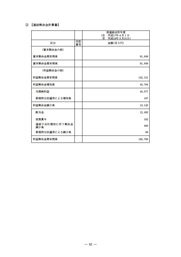 平成18年度 有価証券報告書