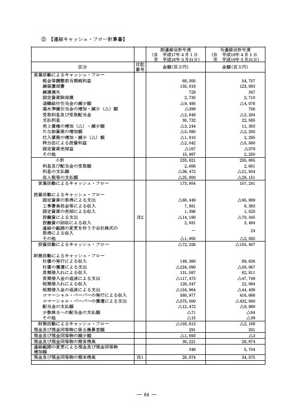 平成18年度 有価証券報告書