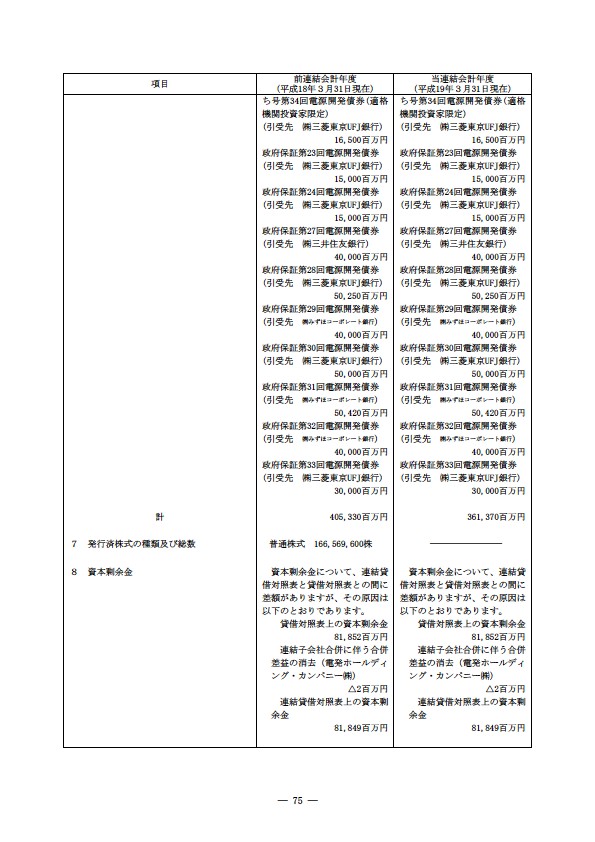 平成18年度 有価証券報告書