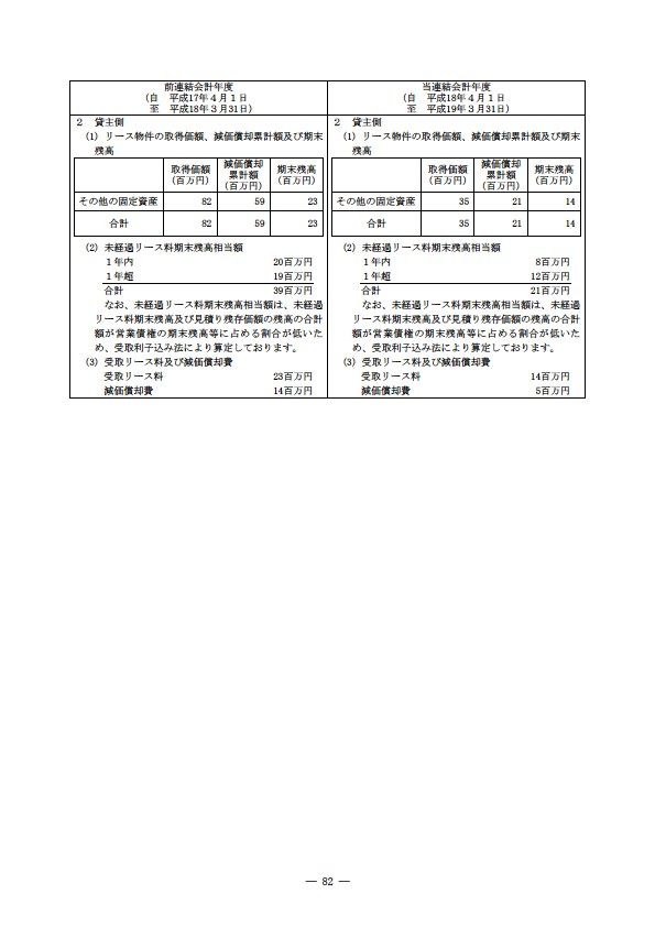 平成18年度 有価証券報告書