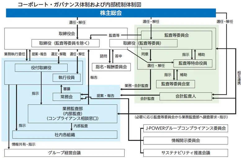 コーポレート・ガバナンス体制および内部統制体制図