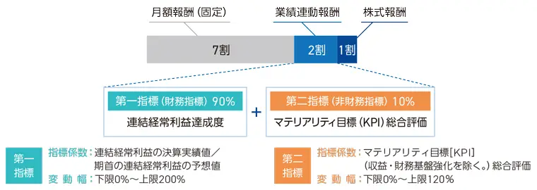 業績連動報酬の図