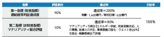 業績連動報酬の支給率の図