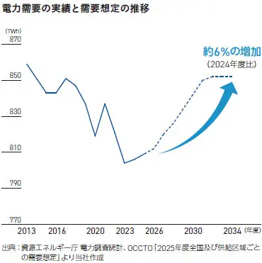 電力需要の実績と需要想定の推移