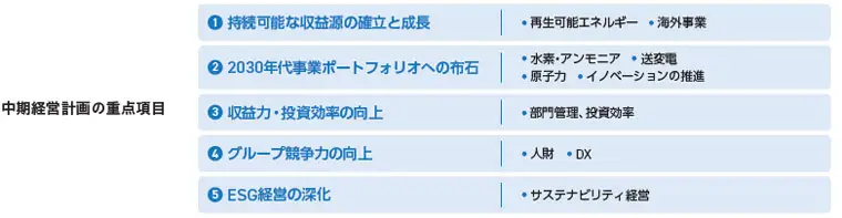 中期経営計画の重点項目