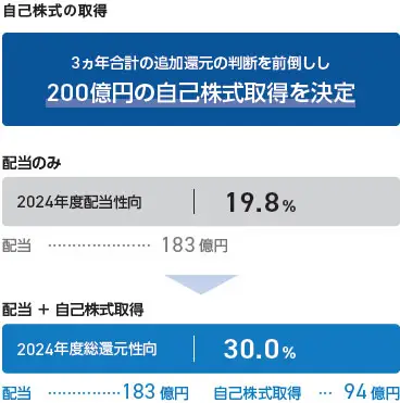 自己株式の取得