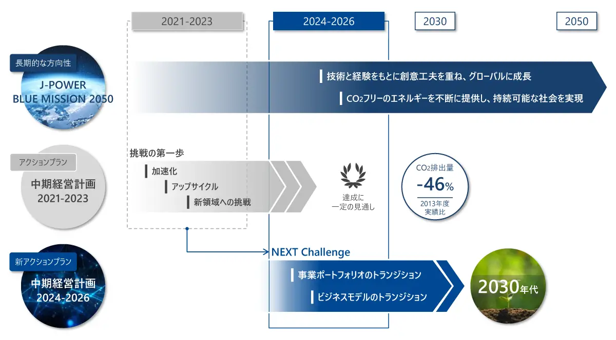 図：中期経営計画 2024-2026の位置づけ