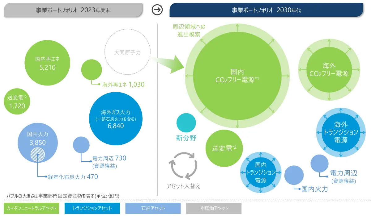 図：目指すべき事業ポートフォリオ