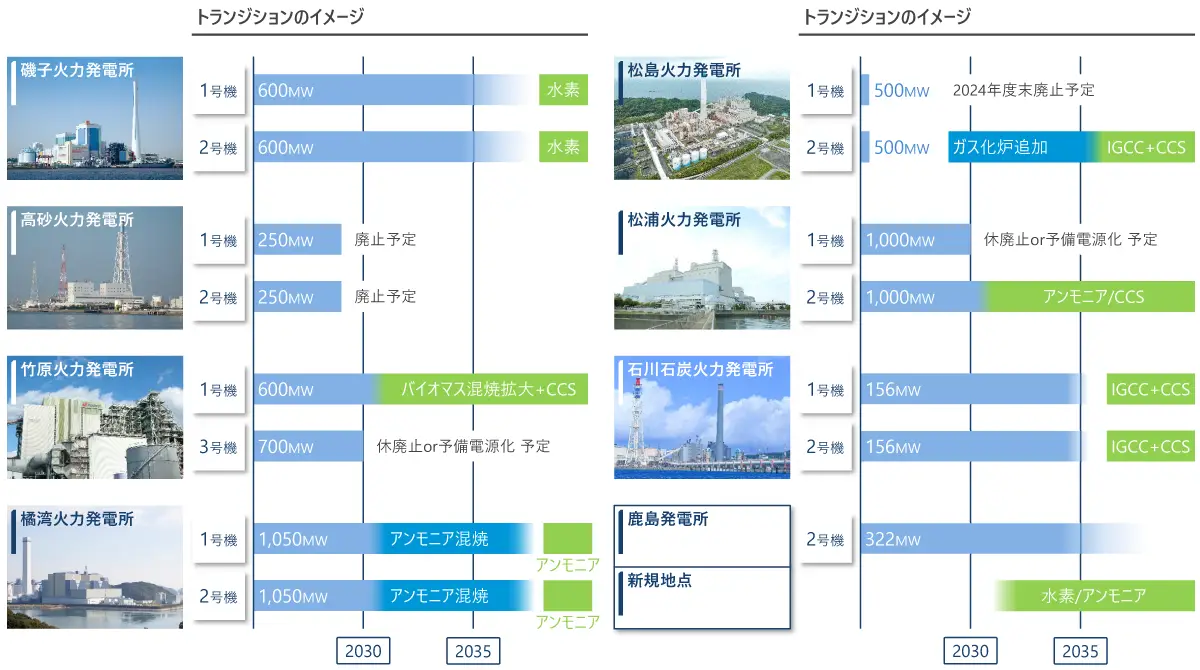 図：国内火力トランジションの方向性