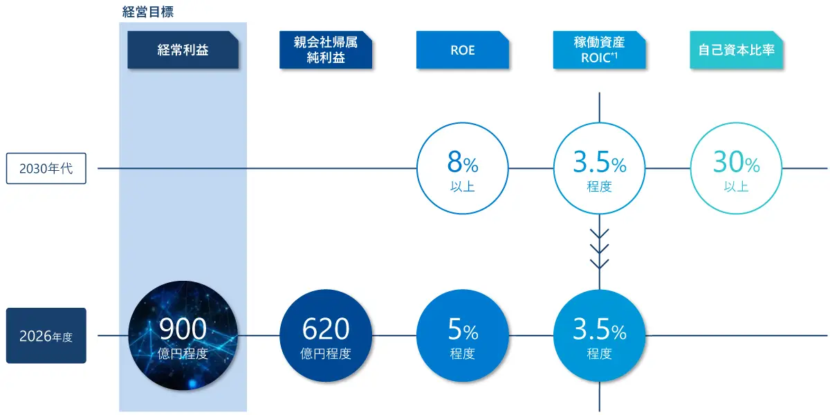 図：経営目標