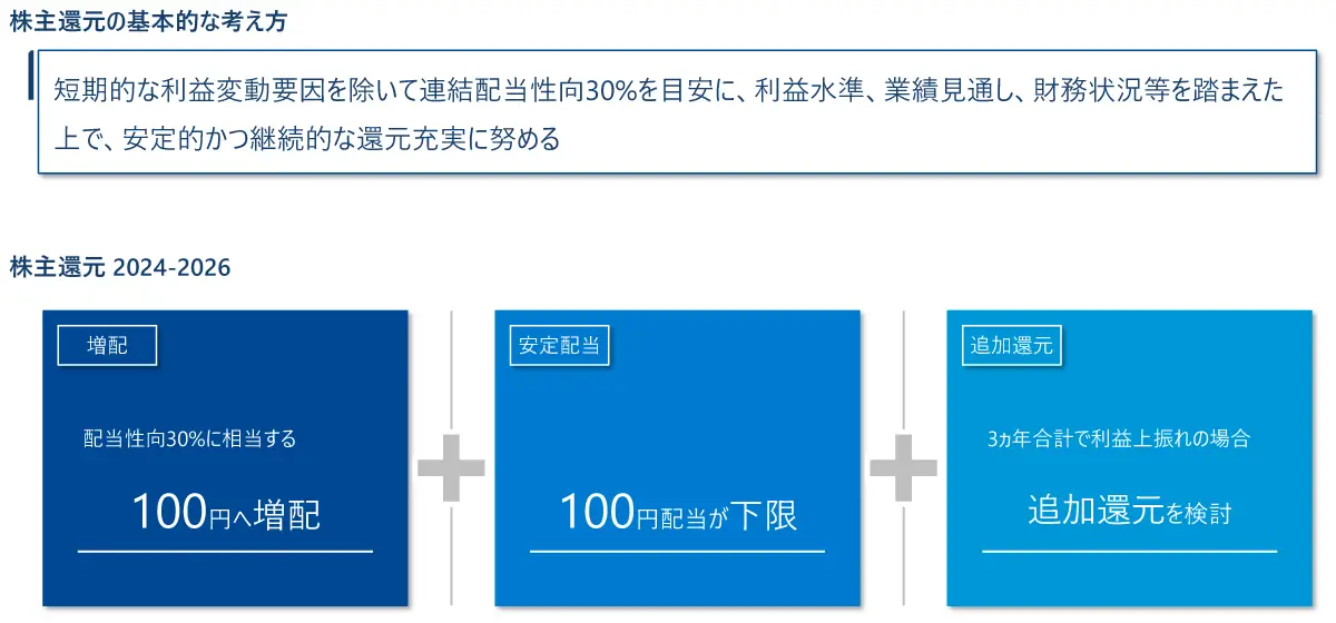 図：株主還元の基本的な考え方
