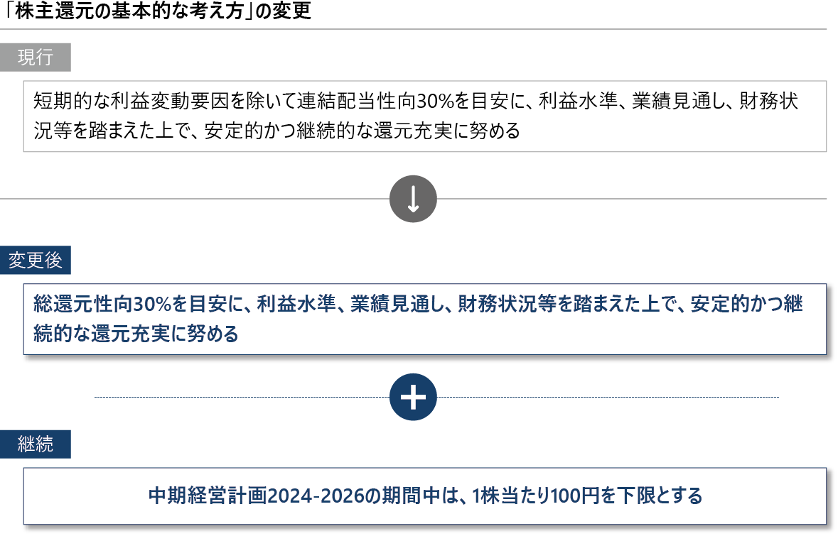 図：株主還元の基本的な考え方