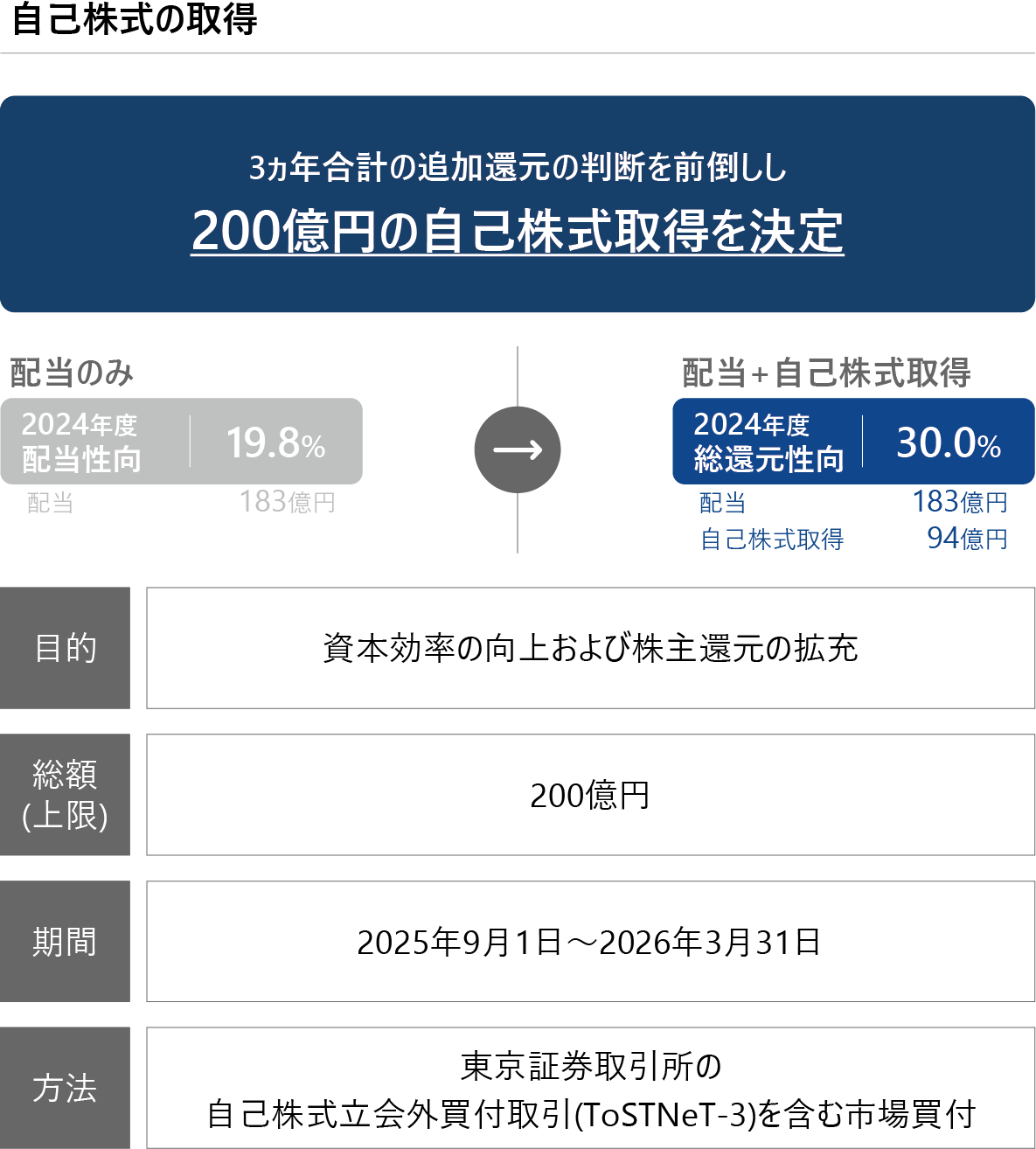 図：自己株式の取得