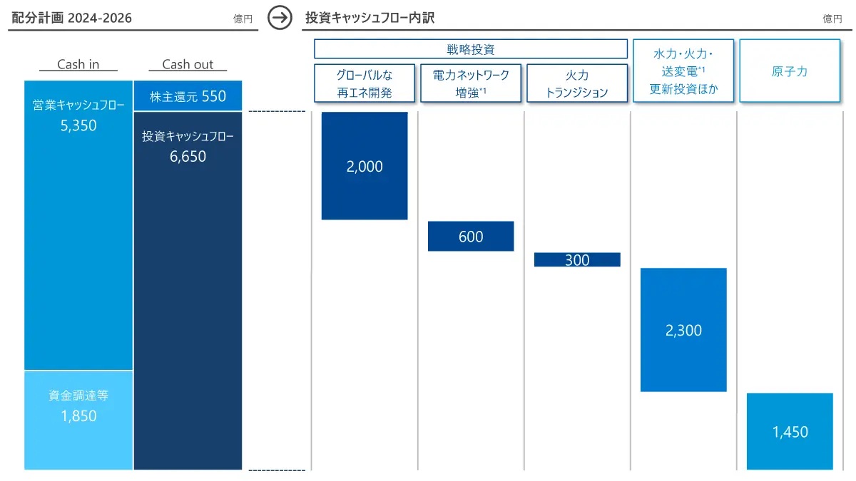 図：キャピタルアロケーション