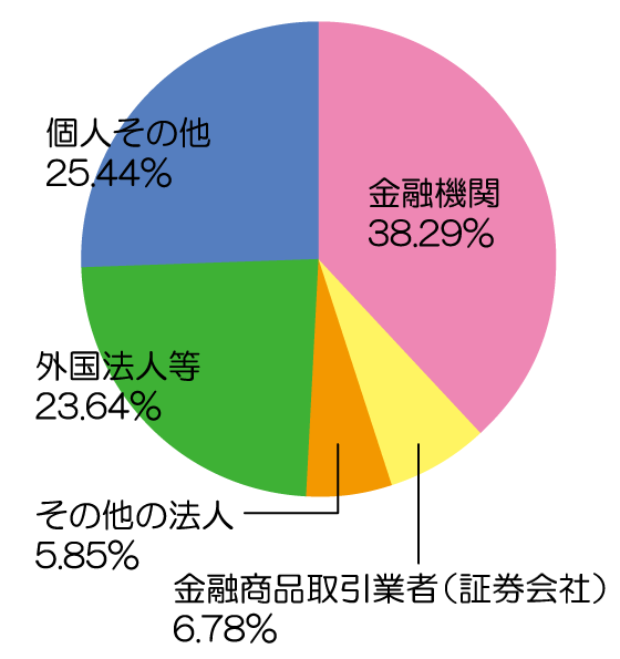 所有者別株式分布状況