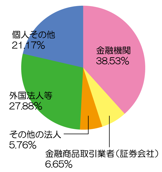 所有者別株式分布状況