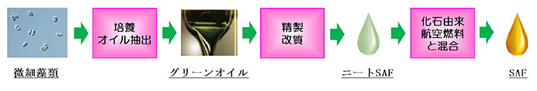 概略プロセスフロー図