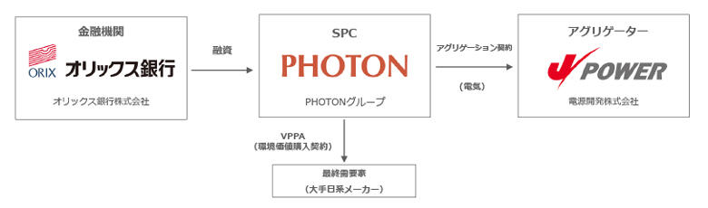 本PPAにおけるスキーム図