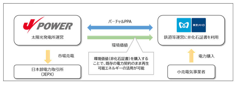 バーチャルPPA　スキーム図
