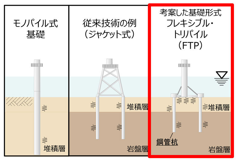 基礎構造の比較