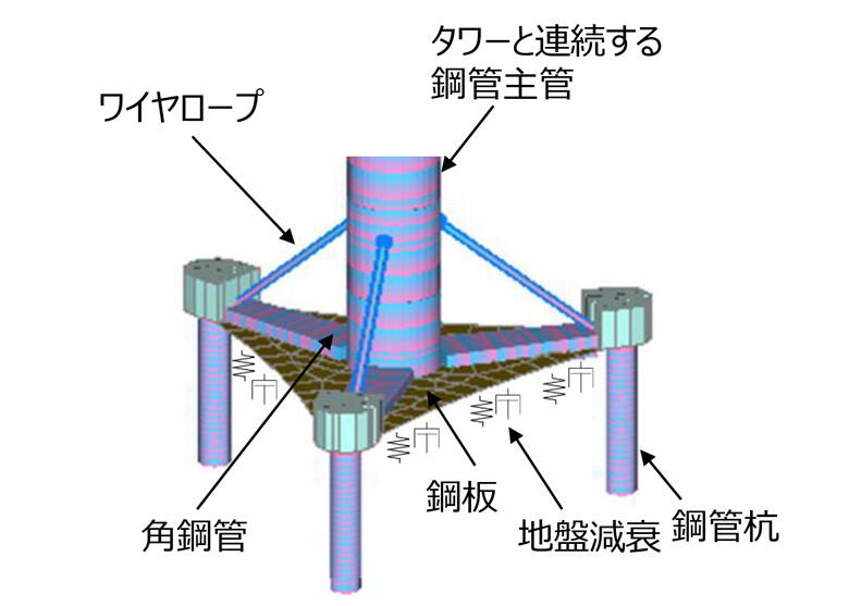 フレキシブル・トリパイル