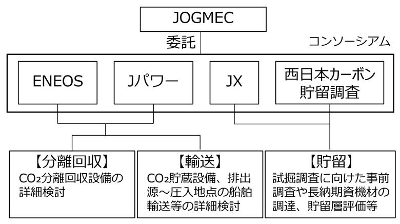 本業務の取り組み体制
