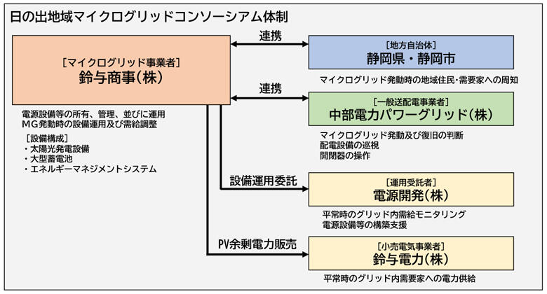 図１　コンソーシアム体制図