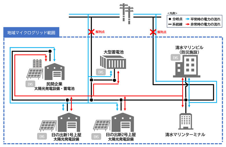 図２　マイクログリッド概要図