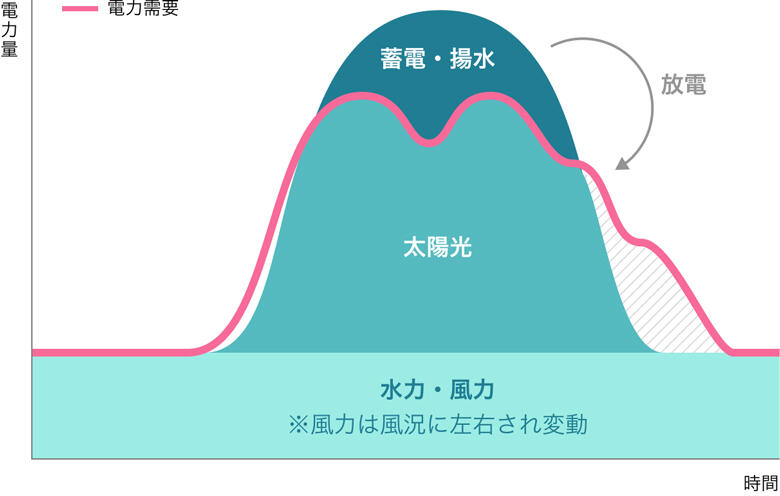 再生可能エネルギー電源の時間ごとの供給量の違い（イメージ）