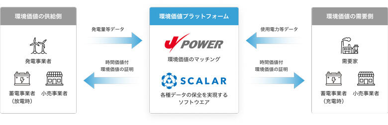 時間的価値を付与する「環境価値プラットフォーム」（イメージ）