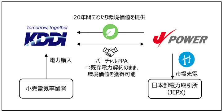 バーチャルPPA スキーム図