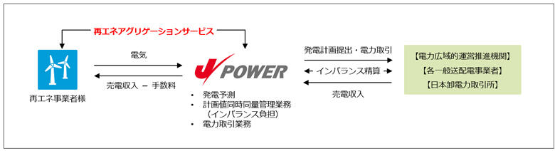 本サービス提供例