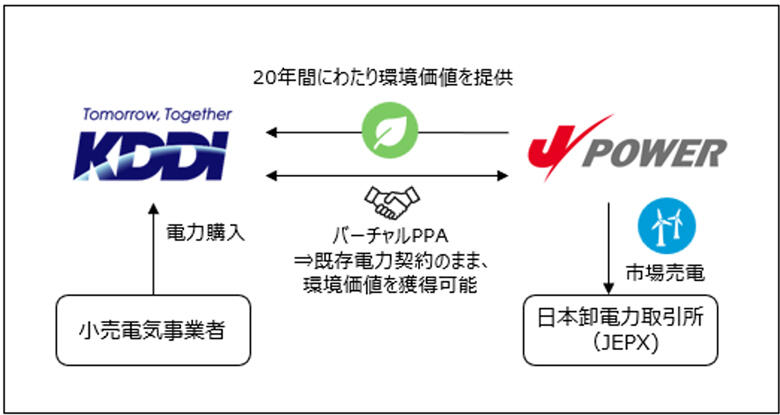 バーチャルPPA スキーム図
