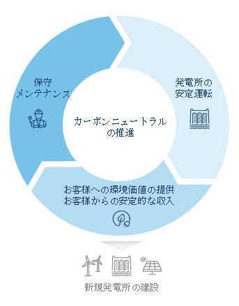 カーボンニュートラルの推進