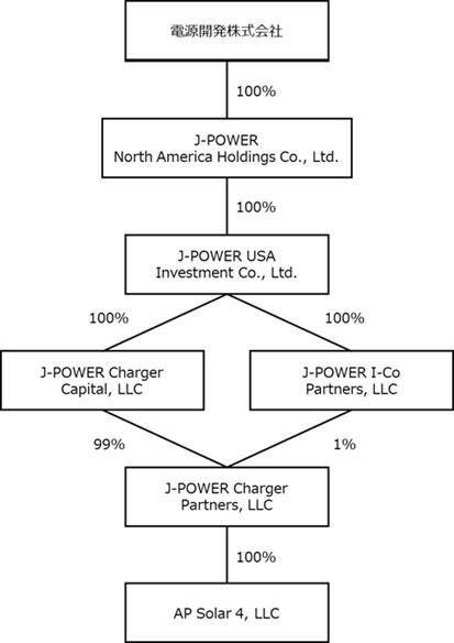 出資ストラクチャー