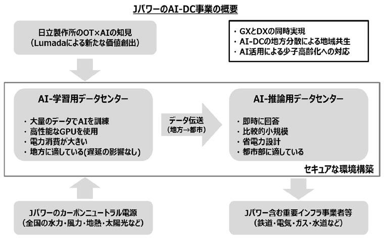JパワーのAI-DC事業の概要