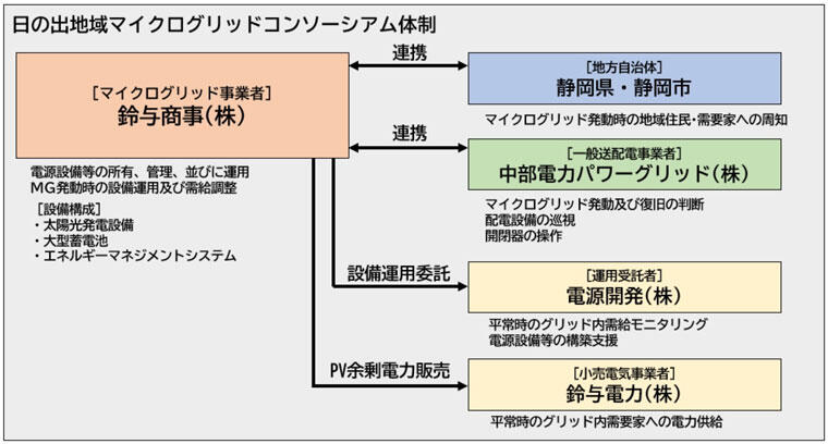 図2）コンソーシアム体制図