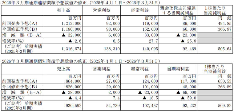 業績予想の修正について