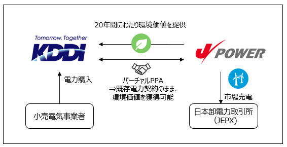バーチャルPPA スキーム図