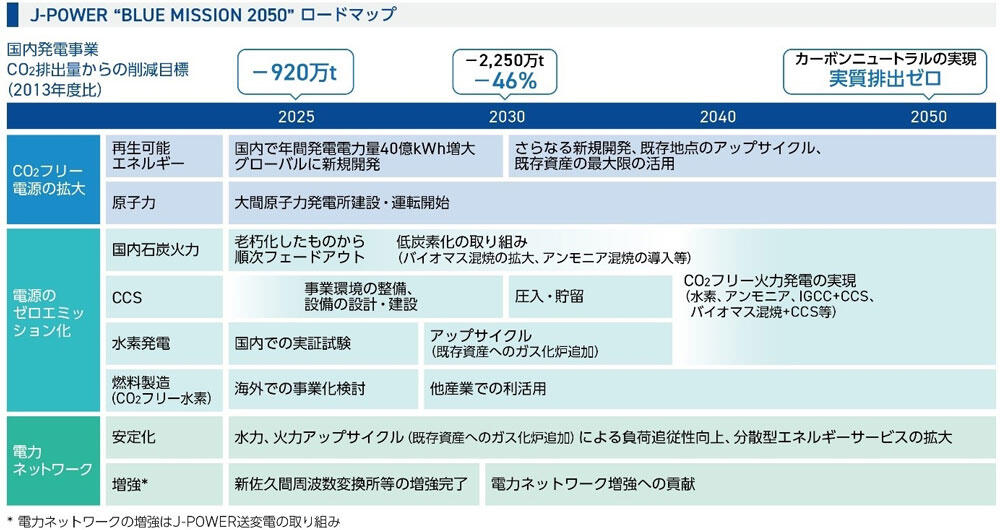 J-POWER BLUE MISSION 2050 ロードマップ