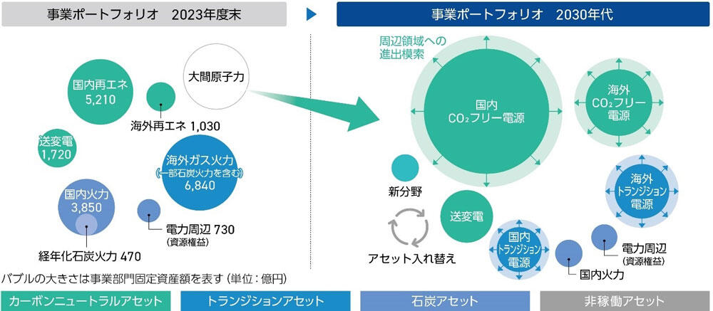 事業ポートフォリオ