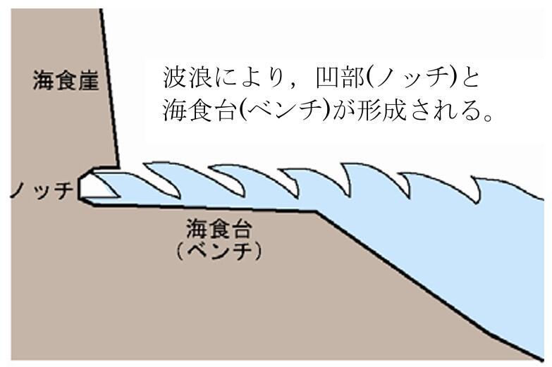 図-1 離水ベンチ･ノッチの概念