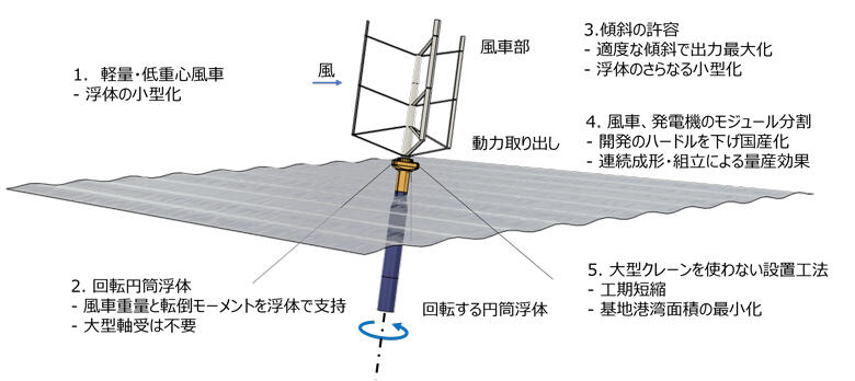 浮遊軸型風車（FAWT）メガワット機のイメージ