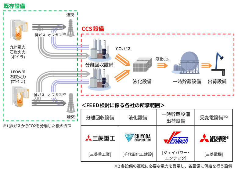 CCS設備の概要