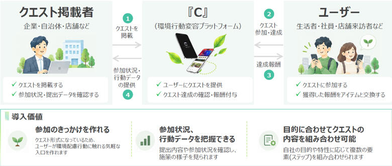 図2　「Cアプリ」のサービス全体像